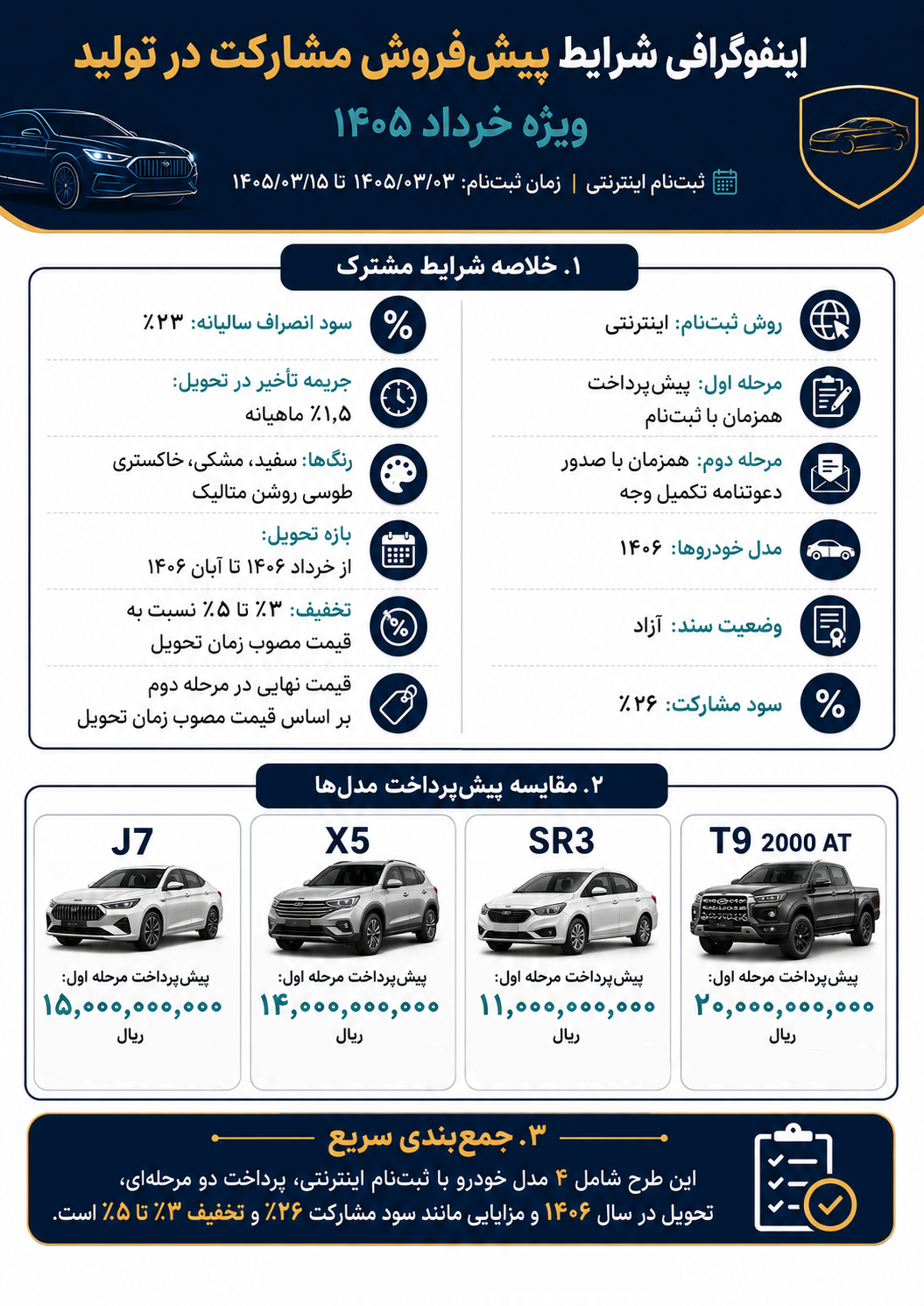 شرایط فروش خرداد ماه 1405 کرمان موتور