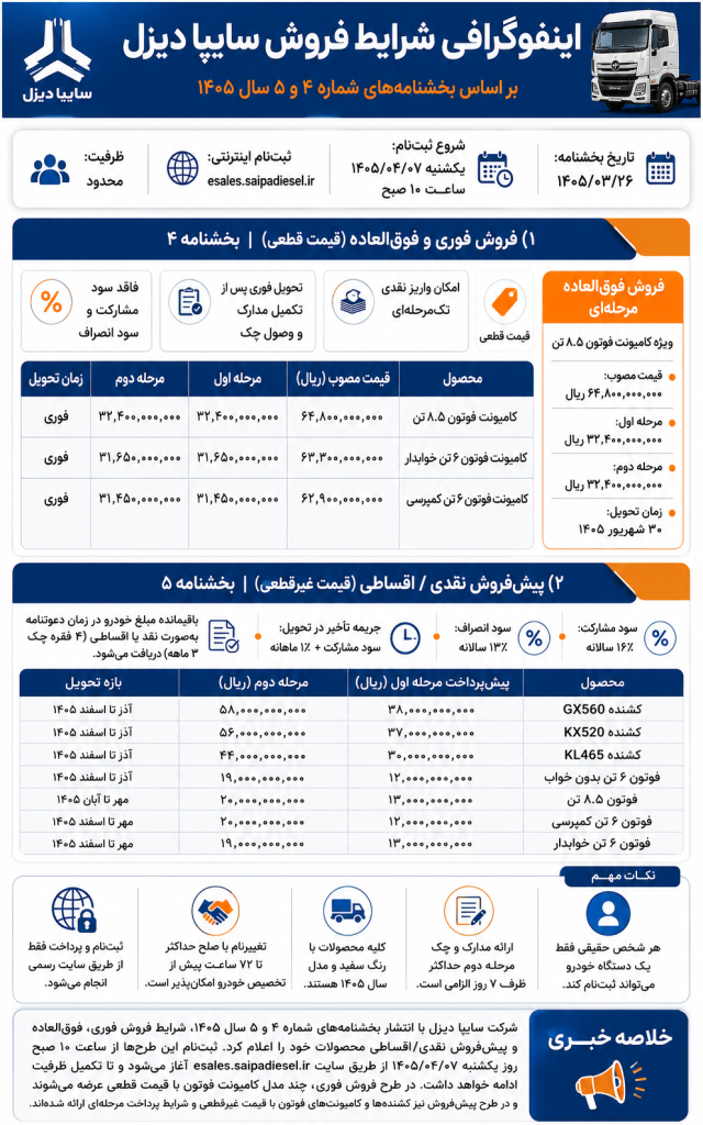 شرایط فروش ساپیادیزل